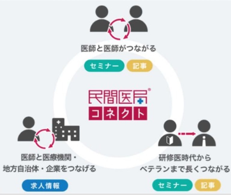 民間医局コネクト