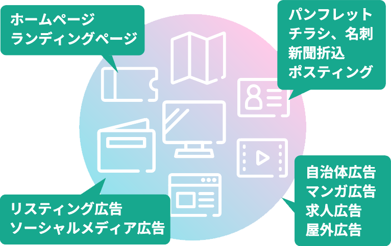 ホームページ、ランディングページ、パンフレット、チラシ、名刺、新聞折込、ポスティング、リスティング広告、ソーシャルメディア広告、自治体広告、マンガ広告、求人広告、屋外広告